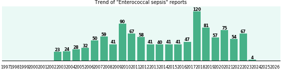 Enterococcal sepsis: 1,140 reports from FDA and social media. Enterococcal sepsis: 1,140 reports.